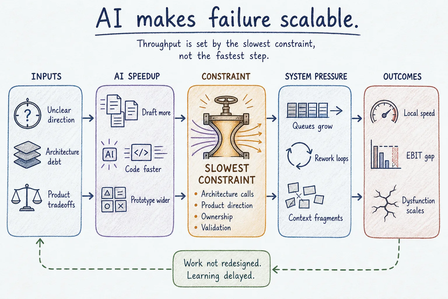 Diagram showing an AI-accelerated production line upstream, while the downstream organizational bottlenecks (decision, ownership, review, integration, trust) remain unchanged.