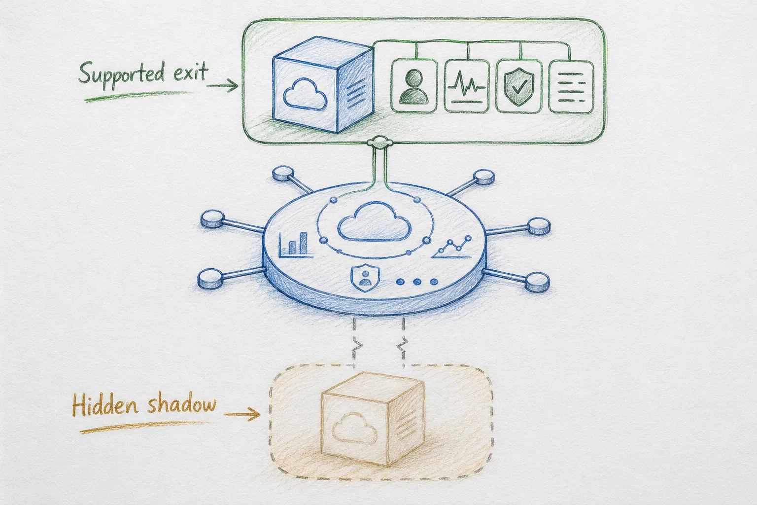 Hand-drawn sketch: a central platform observability and identity hub; above it, a supported service that sits off the main path but stays wired to the hub with owner, monitoring, security, and log badges; below it, a hidden shadow service on a disconnected, faded account with no badges and no link to the hub.