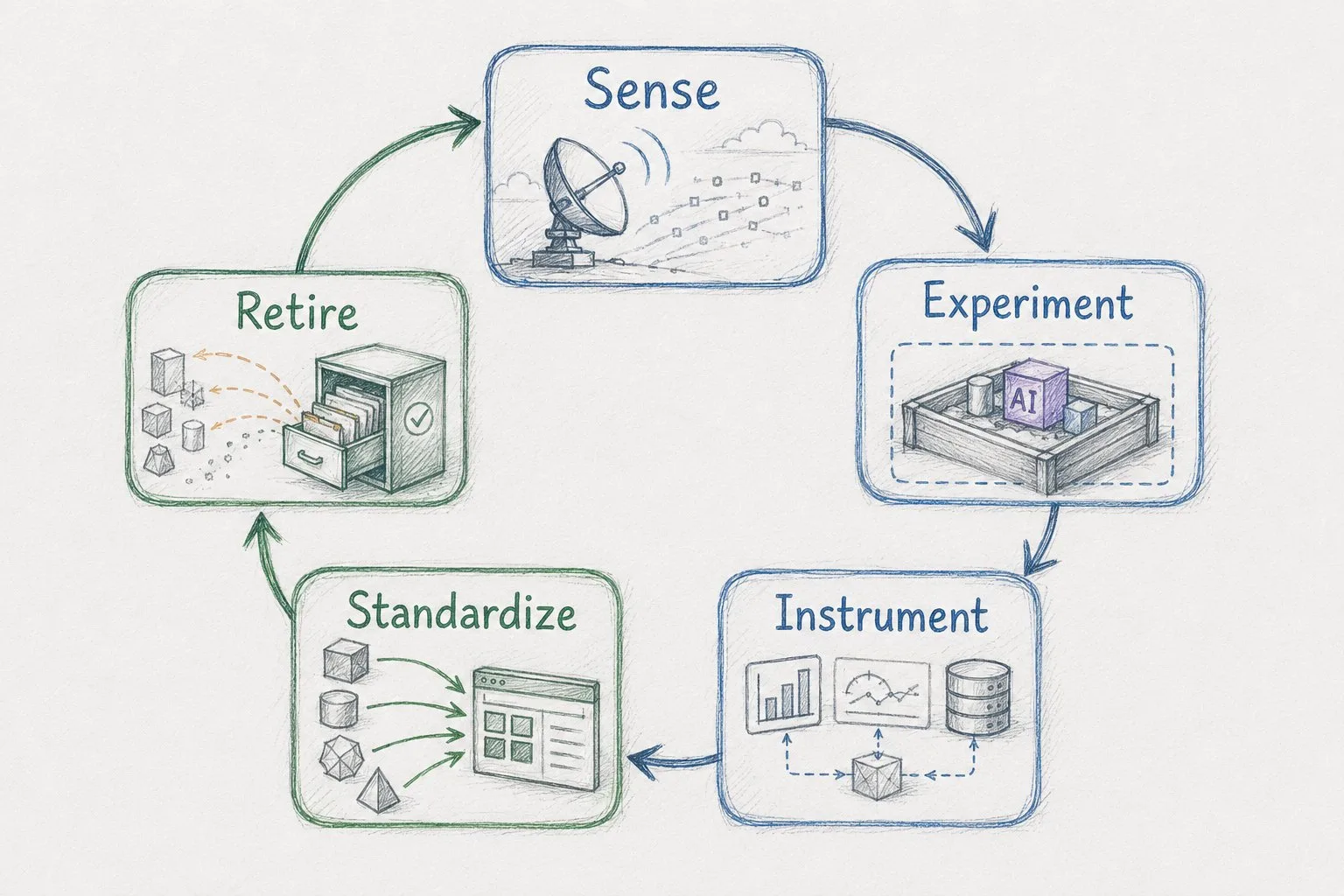 Hand-drawn closed loop of five stages — sense, experiment, instrument, standardize, retire — connected by arrows back to sense, with the experiment drawn as a small bounded test and retire drawn as old items filed away.